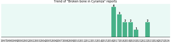 Could Cyramza cause Broken bone? Could Cyramza cause Broken bone?